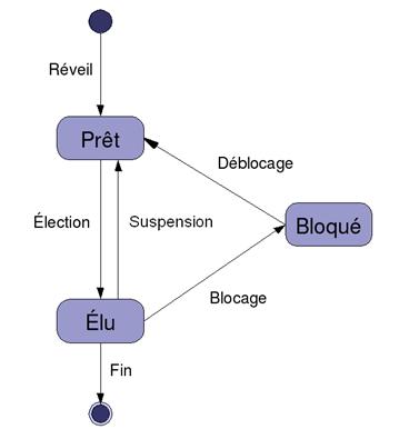 États d’un processus